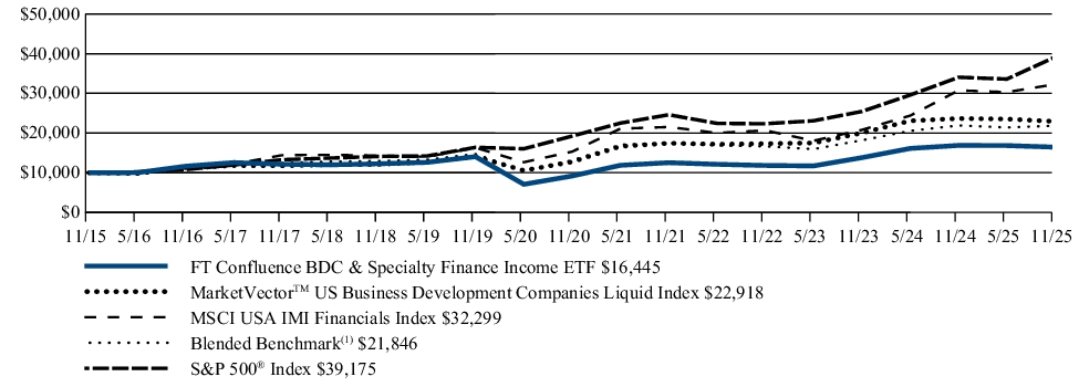 Fund Performance - Growth of 10K