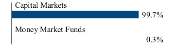 Graphical Representation - Allocation 2 Chart