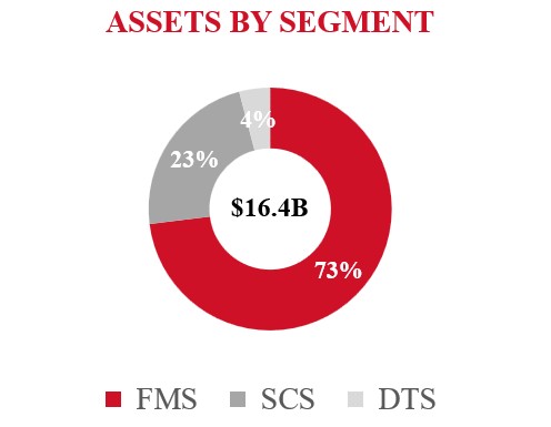 Assets by Segment 2025.jpg