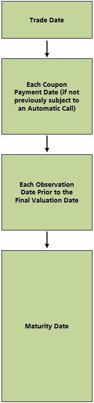 Investment Timeline - LUMA Autocall