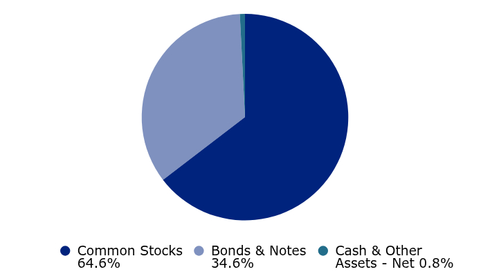 Group By Asset Type Chart