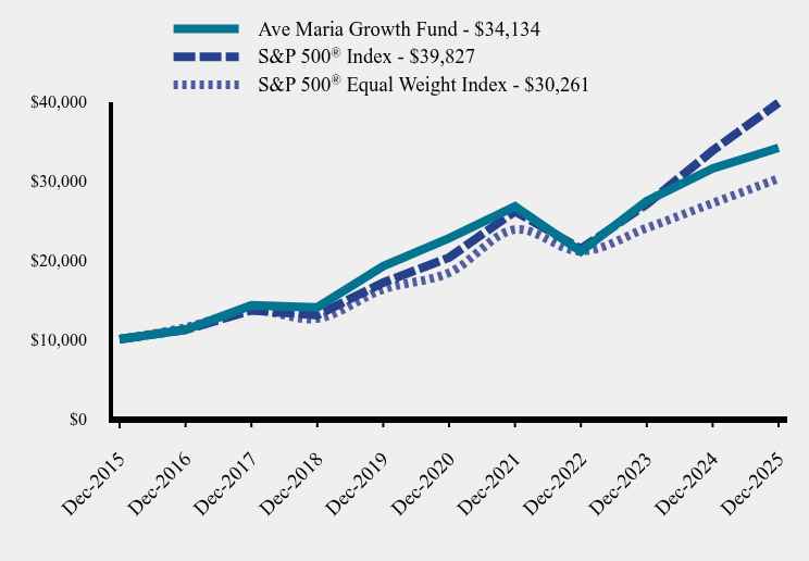 Chart showing performance over last 10 years or since inception