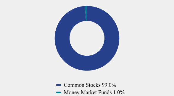 Group By Asset Type Chart