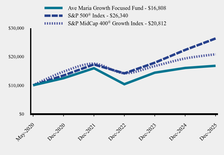Chart showing performance over last 10 years or since inception