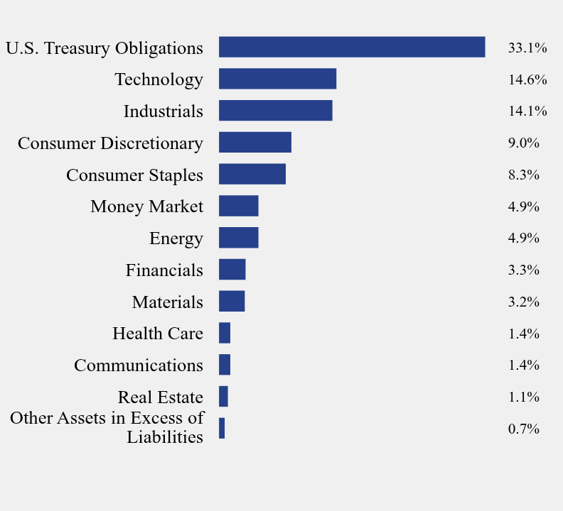 Group By Sector Chart