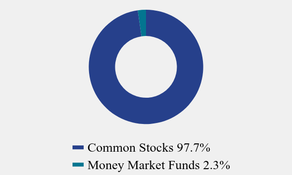 Group By Asset Type Chart