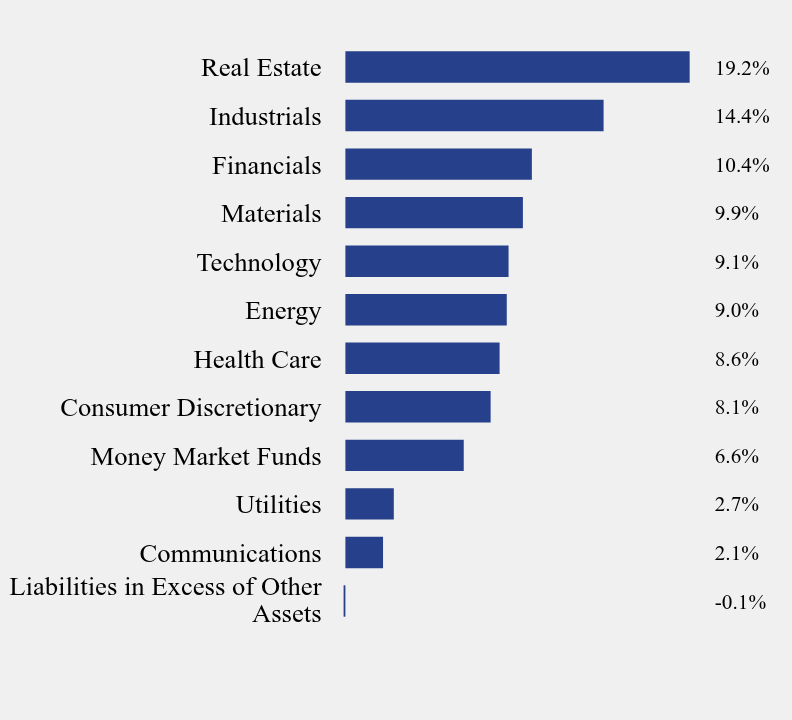 Group By Sector Chart