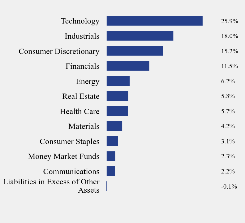 Group By Sector Chart