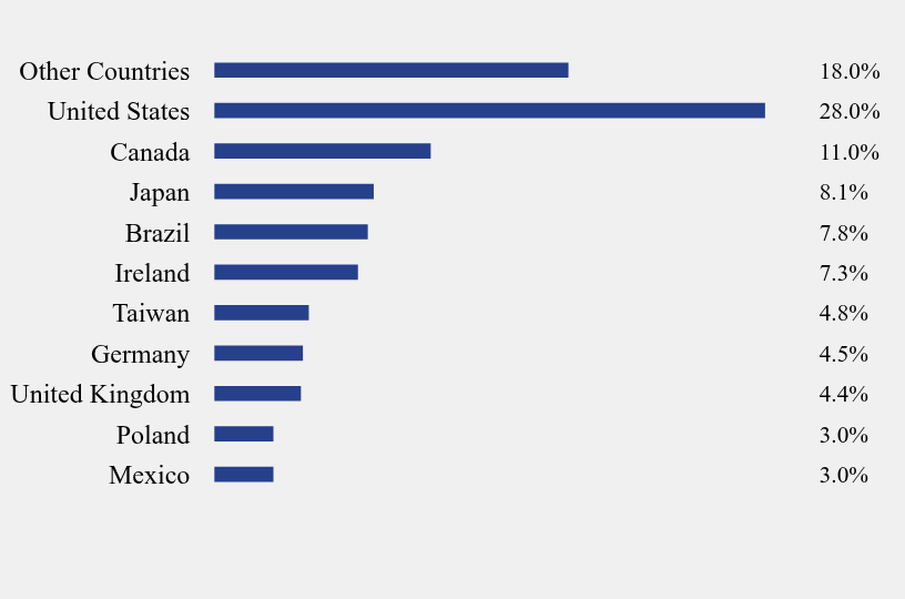 Group By Country Chart