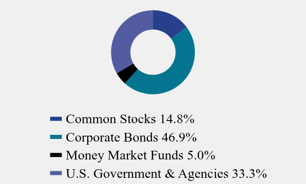 Group By Asset Type Chart