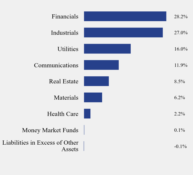 Group By Sector Chart