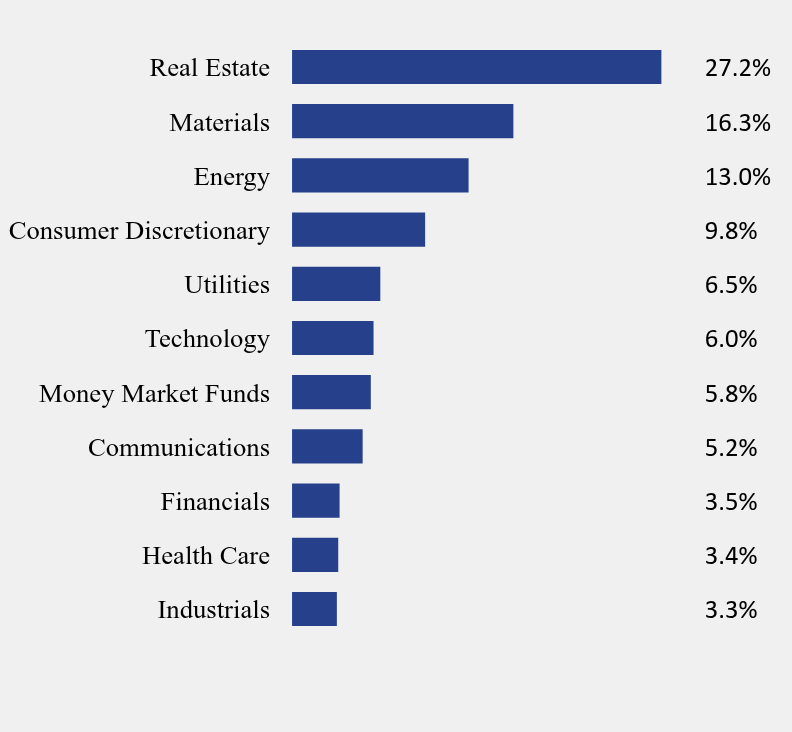 Group By Sector Chart