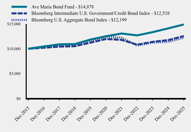 Chart showing performance over last 10 years or since inception