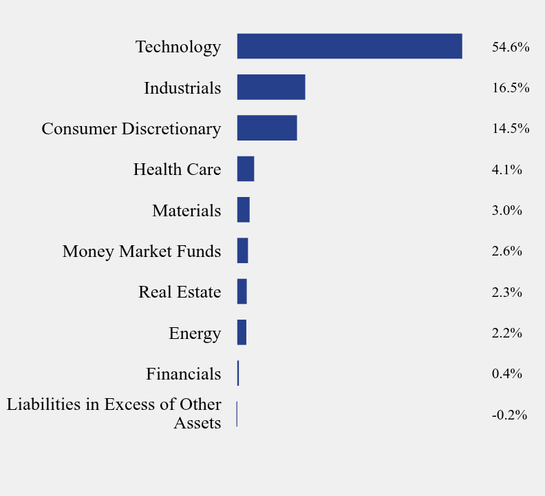 Group By Sector Chart