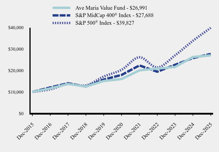 Chart showing performance over last 10 years or since inception