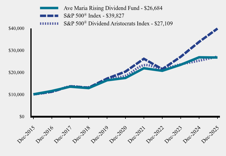 Chart showing performance over last 10 years or since inception
