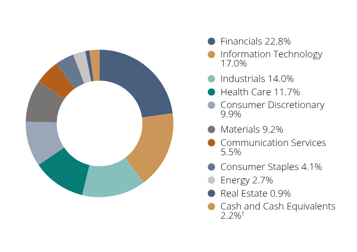 Group By Sector Chart