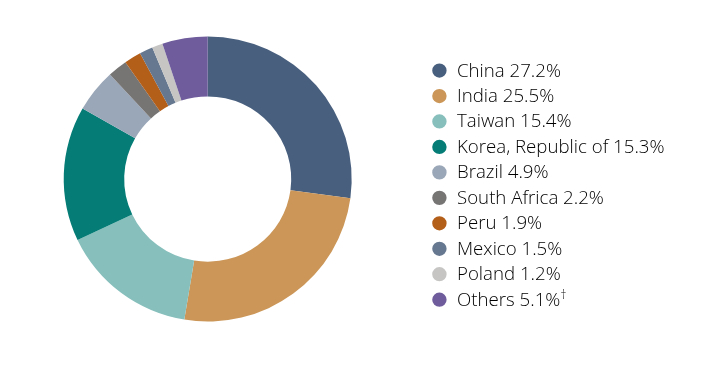 Group By Country Chart