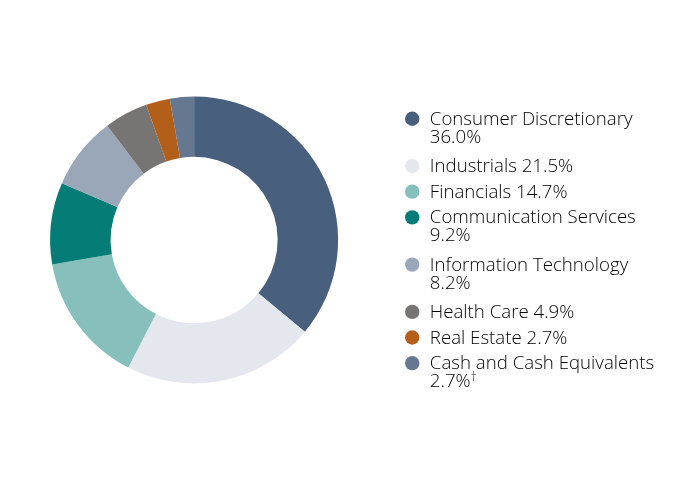Group By Sector Chart