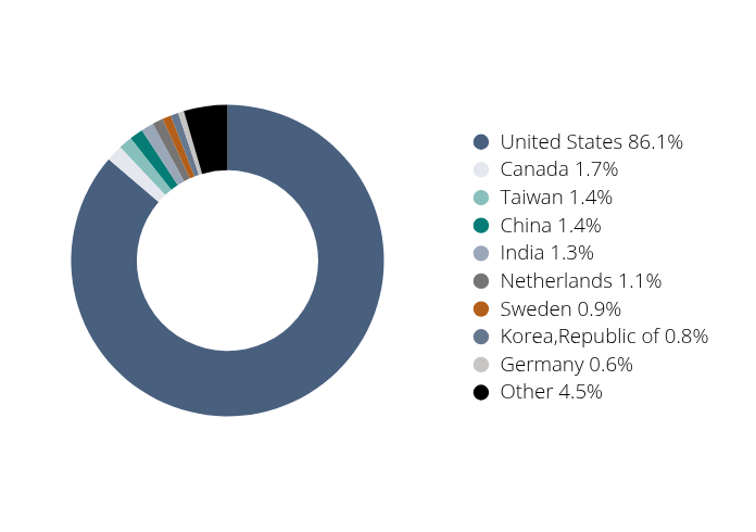 Group By Sector Chart