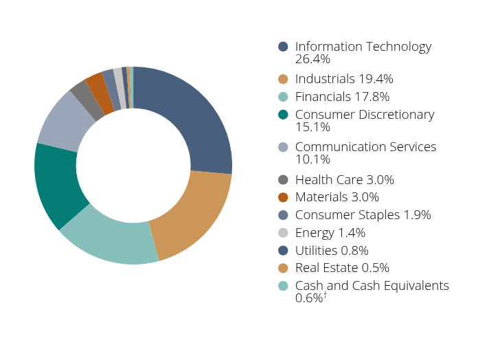Group By Sector Chart