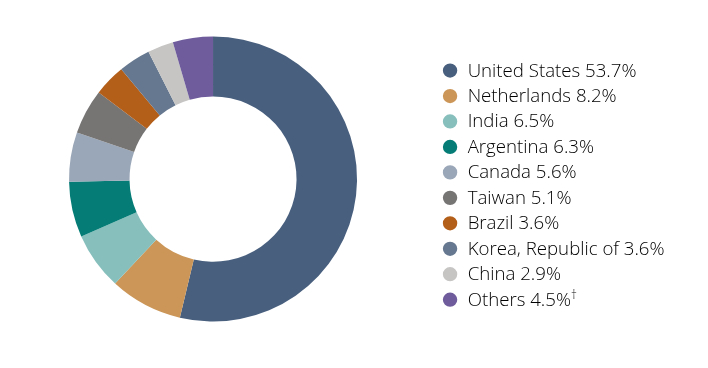 Group By Country Chart
