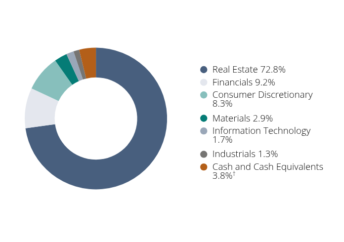 Group By Sector Chart