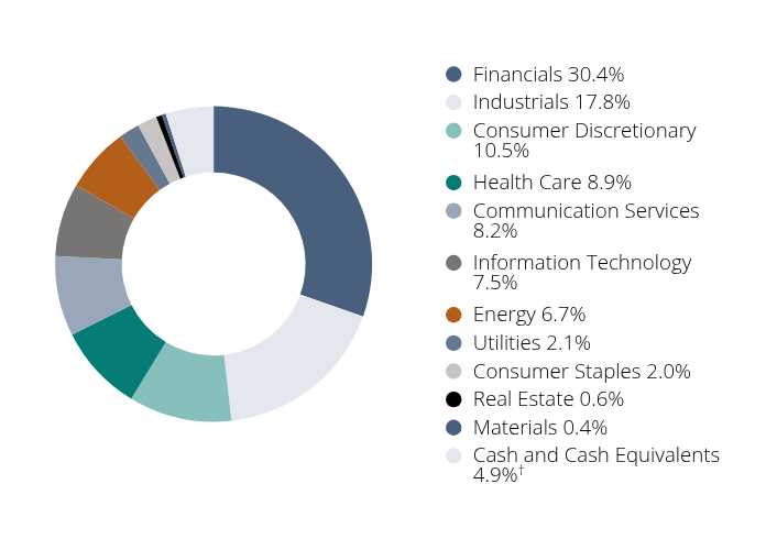 Group By Sector Chart