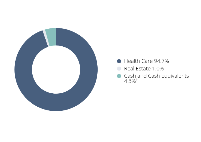 Group By Sector Chart