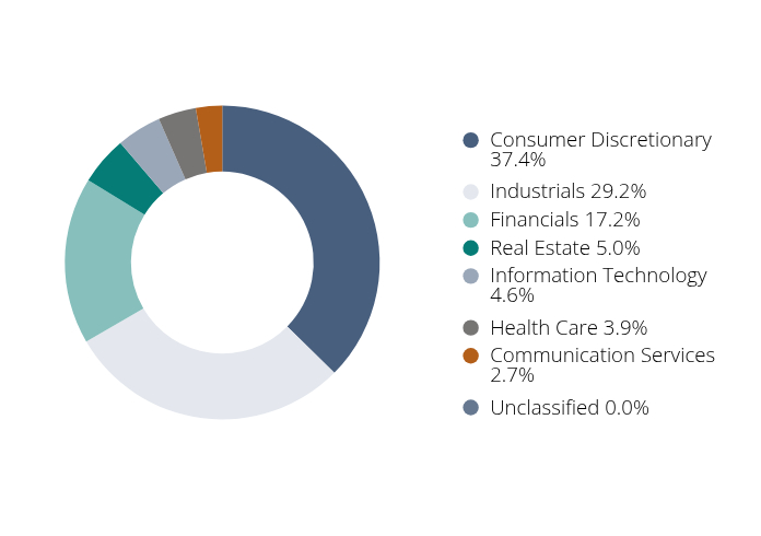 Group By Sector Chart
