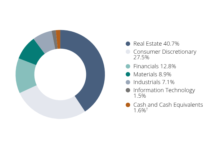 Group By Sector Chart