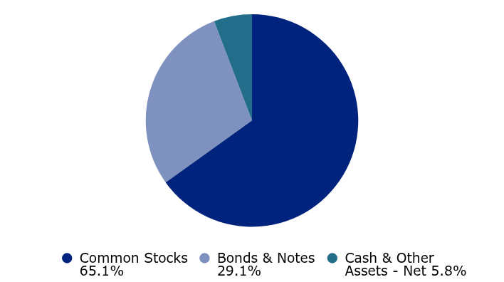 Group By Asset Type Chart