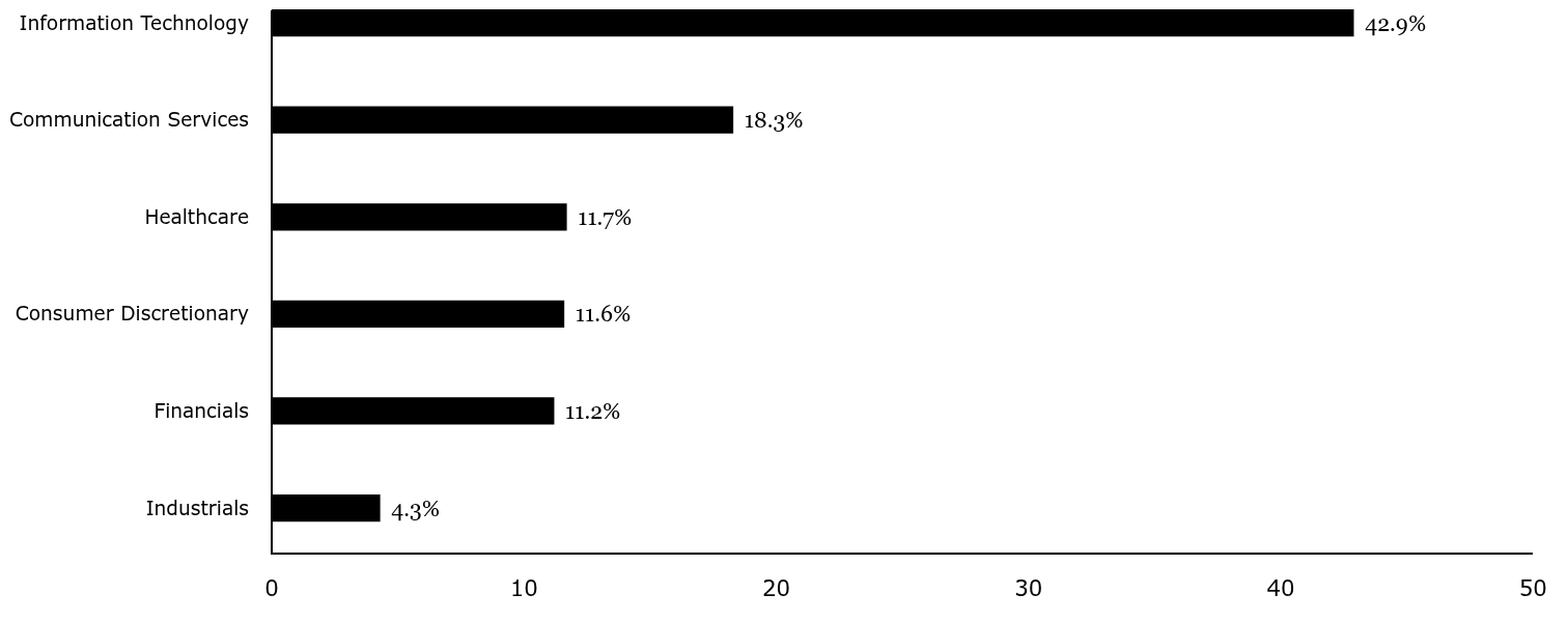 Group By Sector Chart
