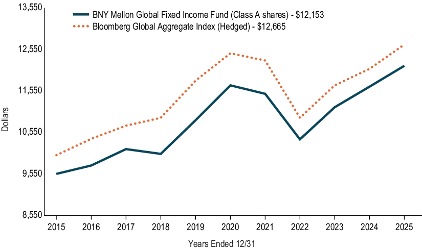 Fund Performance - Growth of 10K Chart