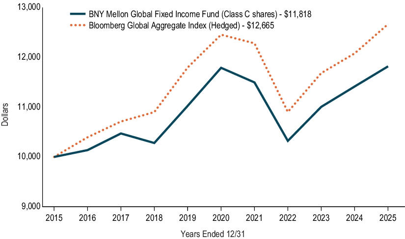 Fund Performance - Growth of 10K Chart