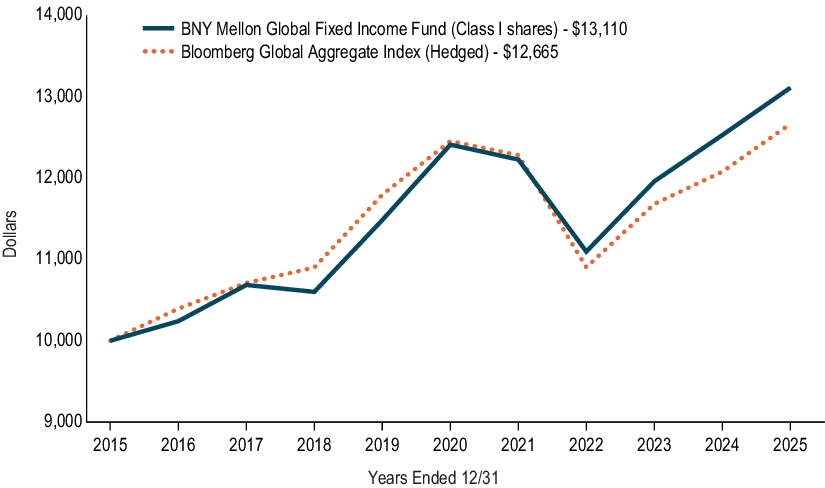 Fund Performance - Growth of 10K Chart