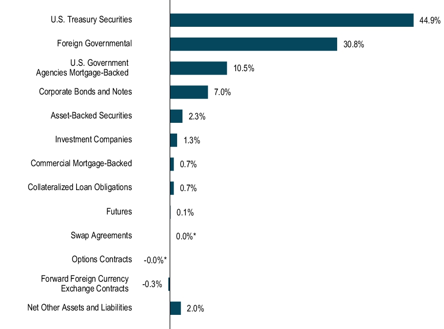 Graphical Representation - Allocation 1 Chart