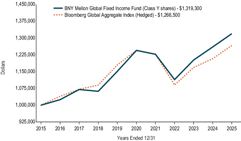 Fund Performance - Growth of 10K Chart