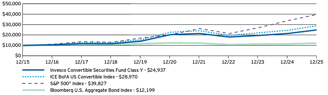 Fund Performance - Growth of 10K