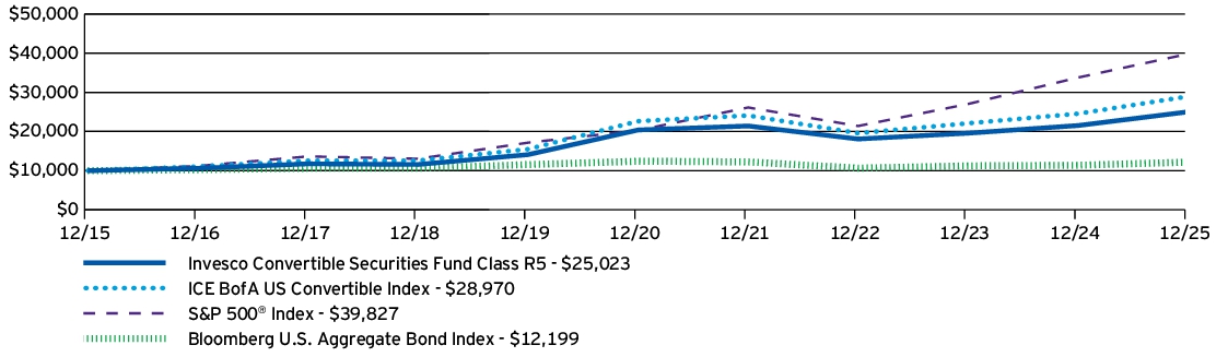 Fund Performance - Growth of 10K