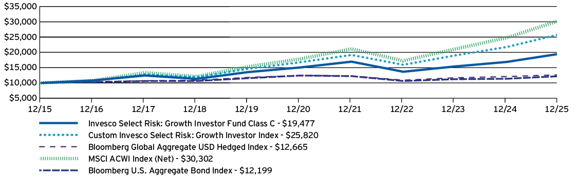 Fund Performance - Growth of 10K