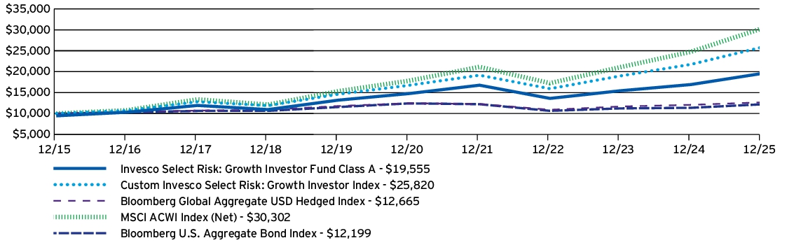 Fund Performance - Growth of 10K