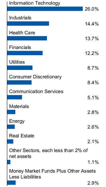 Graphical Representation - Allocation 1 Chart