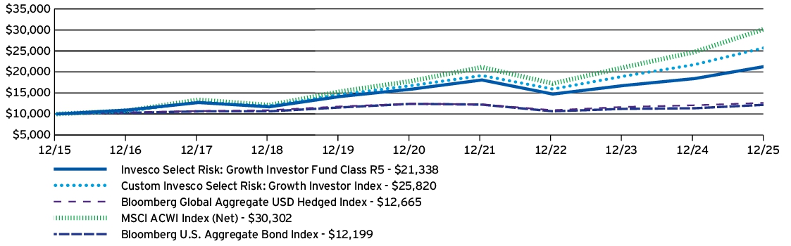 Fund Performance - Growth of 10K