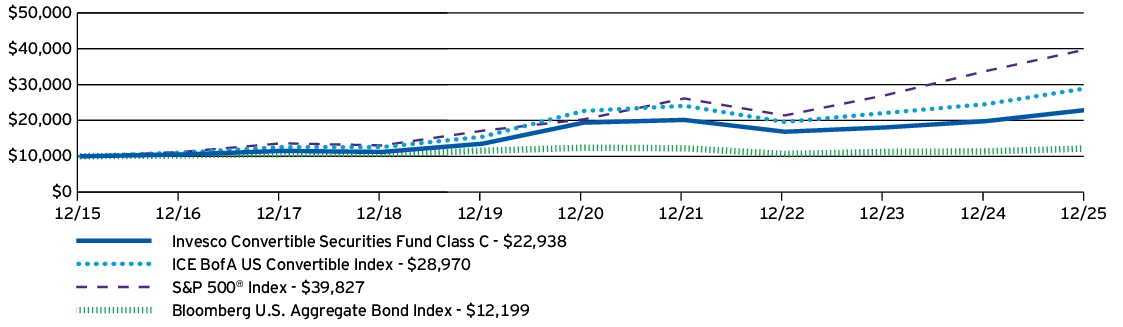Fund Performance - Growth of 10K