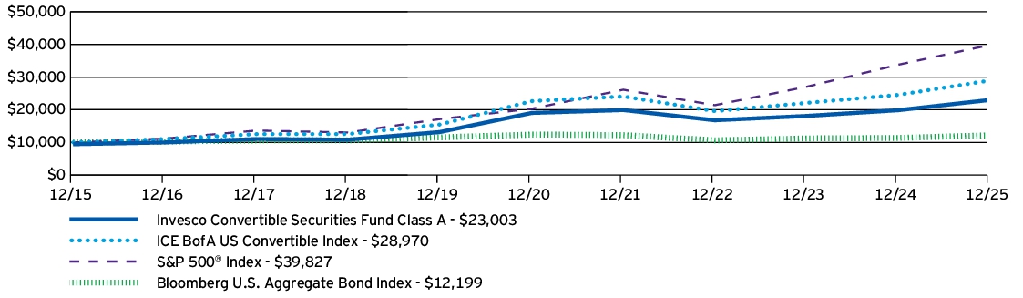 Fund Performance - Growth of 10K