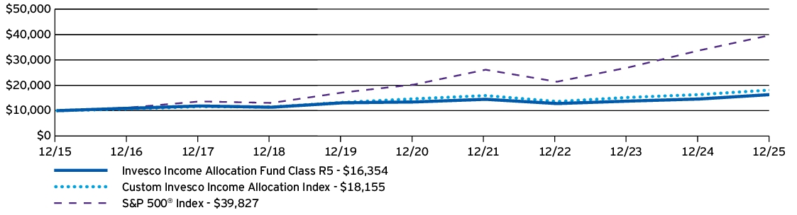 Fund Performance - Growth of 10K