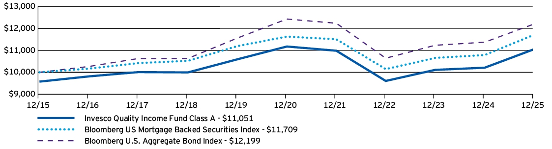 Fund Performance - Growth of 10K