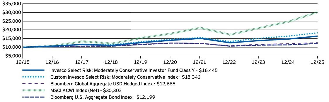 Fund Performance - Growth of 10K
