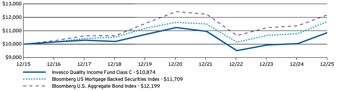 Fund Performance - Growth of 10K